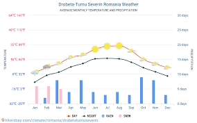 Drobeta Turnu Severin Romania Meteo 2020 Clima Si Vremea In Drobeta Turnu Severin Cel Mai Bun Timp Si Vreme Să Călătorească In Drobeta Turnu Severin Vreme Si Climă De Călătorie