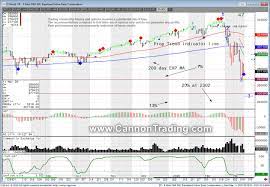 Here Are The Limit Moves Prices For Today On The Es Chart If You Like To Have A Free Trial To The Algo Commitment Of Traders Streaming Quote Service Quotes
