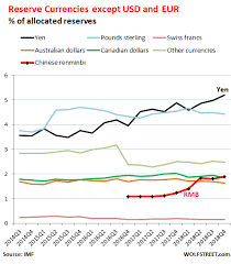 Us Dollar Status As Global Reserve Currency Edges Down