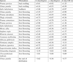 1 spatial changing rates of plant phenological occurrence