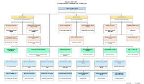 Malaysian Government Organization Chart 2019