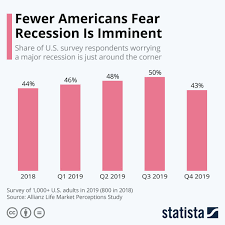 Infographic Fewer Americans Fear Recession Is Imminent In 2020 Job Opening Infographic Government Shutdown