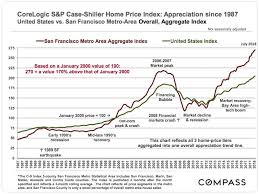 Corelogic S P Case Shiller Home Price Index Update John Twomey