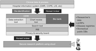 Lessons Learned From Development Of De Identification System