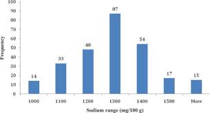 Sodium Content In Retail Cheddar Mozzarella And Process