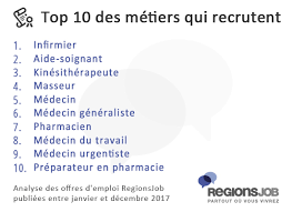Le figaro a déniché les 10 métiers payés minimum 80 000 euros l'année et qui peinent terriblement à séduire. Sante Les Metiers Qui Recrutent Et Les Meilleurs Salaires Regionsjob