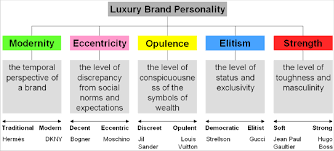 As time passed, the louis vuitton brand branched out from just designing trunks to designing handbags, clothing, accessories, and they are about to release their first fragrance. The Concept Of Luxury Brand Personality Download Scientific Diagram