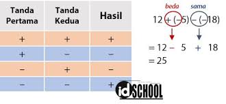 Check spelling or type a new query. Operasi Hitung Campuran Negatif Positif Idschool