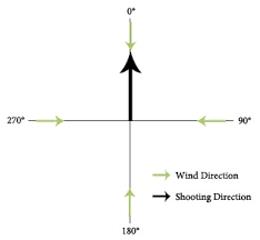 Wind Deflection Of Hunting Bullets