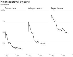 The Impossibility Of Matching Trumps Impeachment Polling