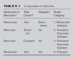 Double vision that persists when one eye is closed. Diplopia And Polyopia Ento Key