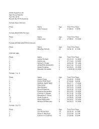 CASA Superhero 5k Age Group Results April 30, 2016 Results By VF  Productions Female Open Winners Place Name Age Total Time Pace