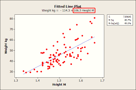 How To Interpret Regression Analysis Results P Values And Coefficients Minitab Regression Analysis P Value Regression