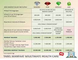 Download proses registrasi miultimate healthcare. 34 Tabel Premi Asuransi Manulife Info Dana Tunai