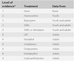 We did not find results for: Assessment And Treatment Of Depressive Disorders In Adults With Adhd Chapter 8 Attention Deficit Hyperactivity Disorder In Adults And Children