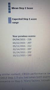It does give you a percentage correct, which some people have tried to correlate to a step 1 score, but there isn't any. Uswa2 Reddit Post And Comment Search Socialgrep