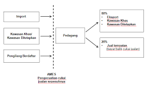 1.2 sehubungan itu, perolehan kerajaan juga adalah tertakluk kepada dasar kenaan cjcp. Http Moore Com My Taxflash 9a Syarat Syarat Kelayakan Permohonan Ames Pdf