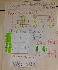 Equivalent Fractions Anchor Chart Fraction Bars Circle