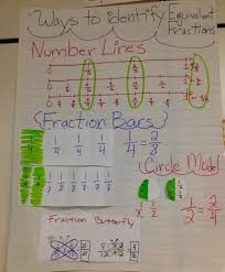 equivalent fractions anchor chart fraction bars circle