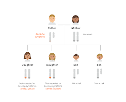 And not a lot of woman are. What Is X Linked Recessive Inheritance 23andme Customer Care