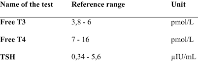 Image result for Thyroid Function Test