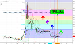 Very Stock Price And Chart Nasdaq Very Tradingview