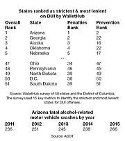 Arizona Is Nations Hardest On Dui Offenders The Daily