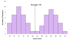 What Is A Bimodal Distribution Statology