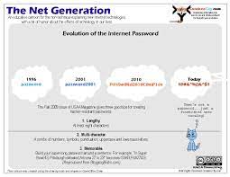 Evolution Of The Internet Password Evolution Generation Life