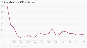 Chinas Historic Cpi Inflation