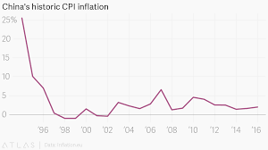 chinas historic cpi inflation