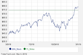 First Week Of October 18th Options Trading For Zendesk Zen