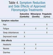 Symptom And Side Effect Relief Fibromyalgia Treatment Fibromyalgia Cymbalta