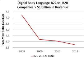 Chart Groupon Linkedin The Blurring Of B2c And B2b