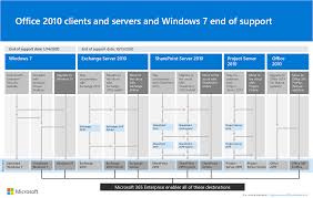 Exchange 2010 End Of Support Roadmap Microsoft Docs