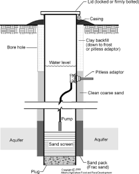 So there's no simple answer, and you'll need to do a bit of research online to set your budget. Water Well Drilling Alliston On Choosing A Well Site Fred Constable Son Ltd
