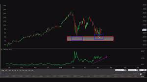 the charts are signaling that a market rally could be ahead