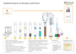 Protein Analysis - Kjeldhal | Ppt