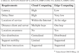 Most of these systems run without any form of. Evaluation Of Docker As Edge Computing Platform Semantic Scholar
