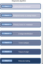Image result for Primary Tumor Localization