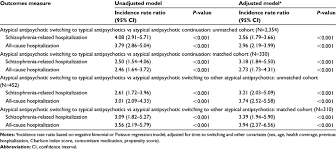 Regression Analysis Between Atypical Antipsychotic Switching