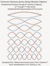 Understanding The Harmonic Overtone Series Overtone Math Methods Math Crafts