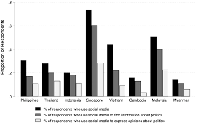Why shouldn't malaysia censor the internet? Online Repression And Self Censorship Evidence From Southeast Asia Government And Opposition Cambridge Core