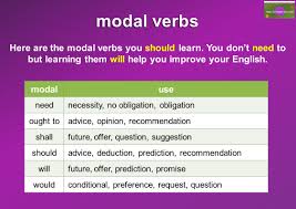 Modal verbs meaning…modal auxiliary… a modal verb is a helping (auxiliary) verb that expresses ability, possibility, permission, or obligation. Modal Verbs Mingle Ish