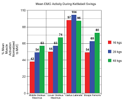 Kettlebell Swings Go Heavier For Greater Glute And