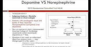 Vasopressor Inotropes Youtube Nerdy Nurse Emergency Nursing