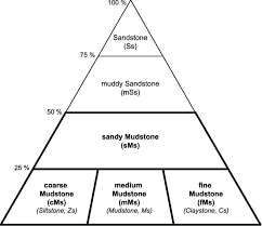 Nomenclature Guidelines For Fine Grained Sedimentary Rocks