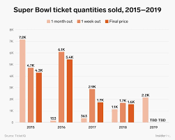 Here S Exactly How Much Super Bowl Tickets Have Cost For The Last 5 Years Super Bowl Tickets Super Bowl Super