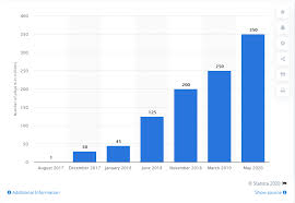 Los dos juegos son muy buenos, pero tienen varias diferencias. Fortnite Sigue Aumentando Su Numero De Jugadores En El 2020