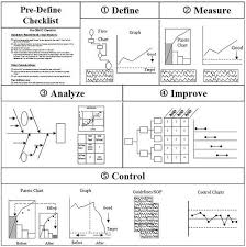 Example Of Dmaic Framework Six Sigma The Improvement Cycle Define Measure Analyze Business Strategy Management Project Management Tools Business Analysis
